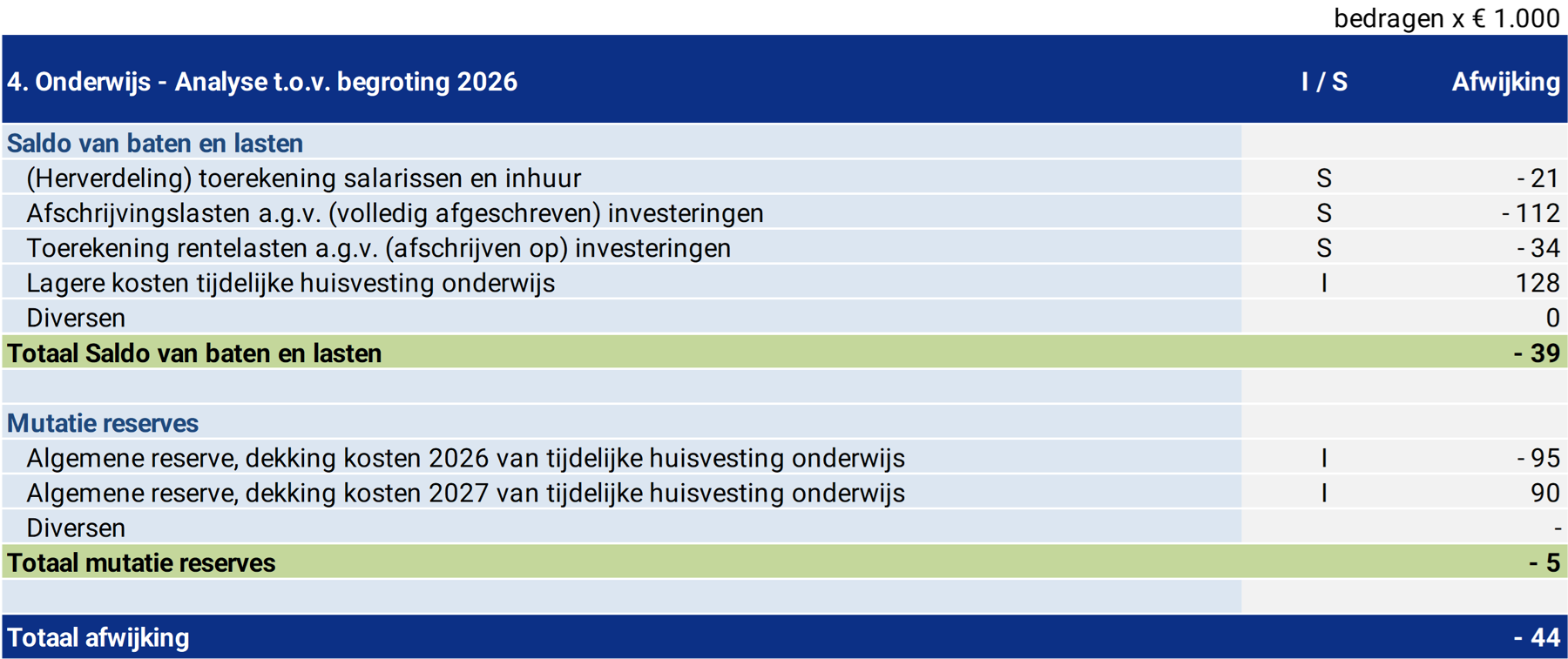 Tabel 4. Onderwijs - Analyse t.o.v. begroting 2023