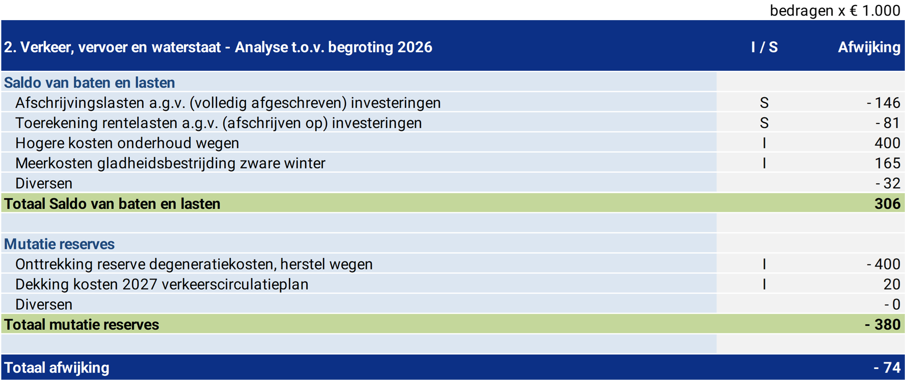 Tabel 2. Verkeer, vervoer en waterstaat - Analyse t.o.v. begroting 2023