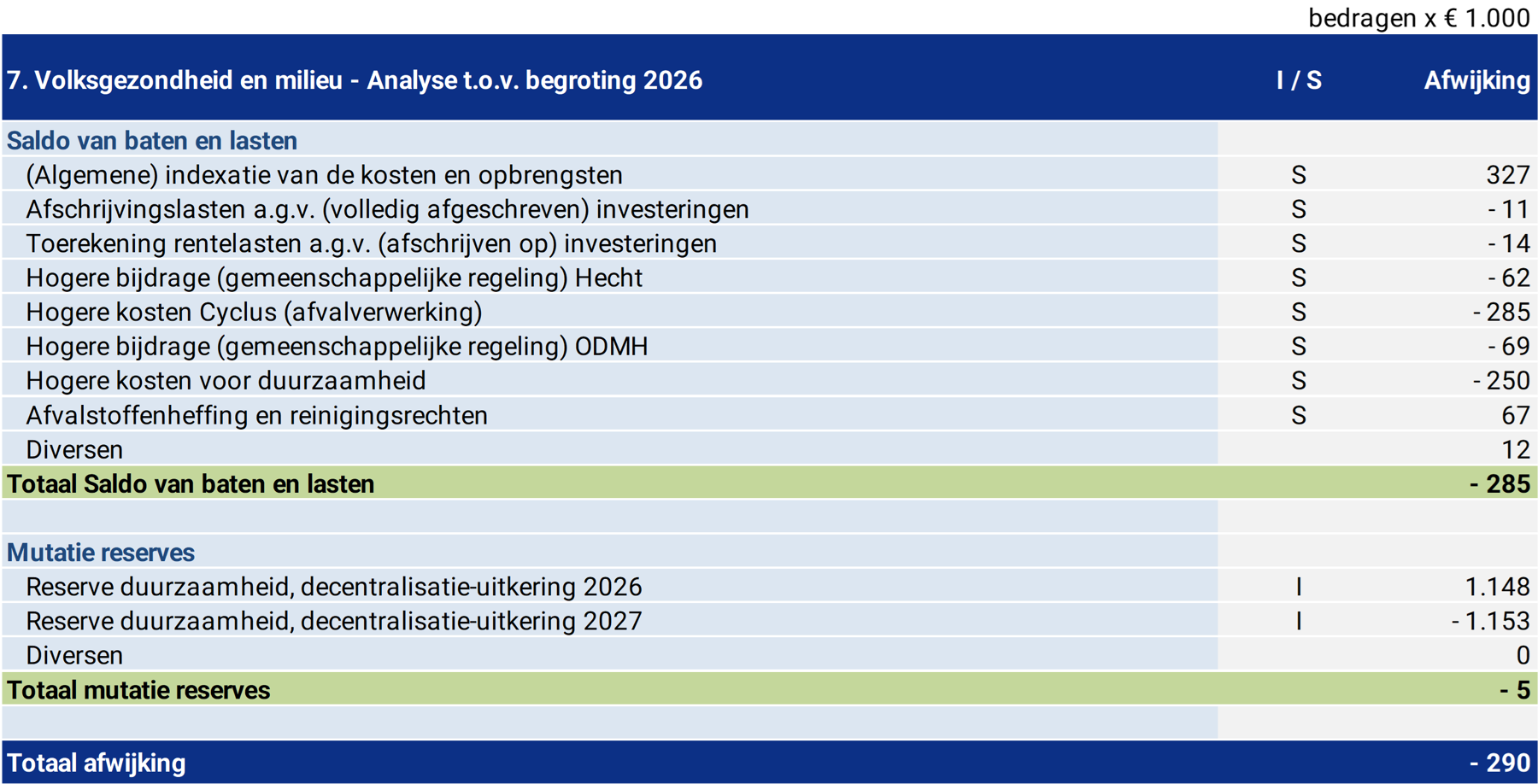 Tabel 7. Volksgezondheid en milieu - Analyse t.o.v. begroting 2023