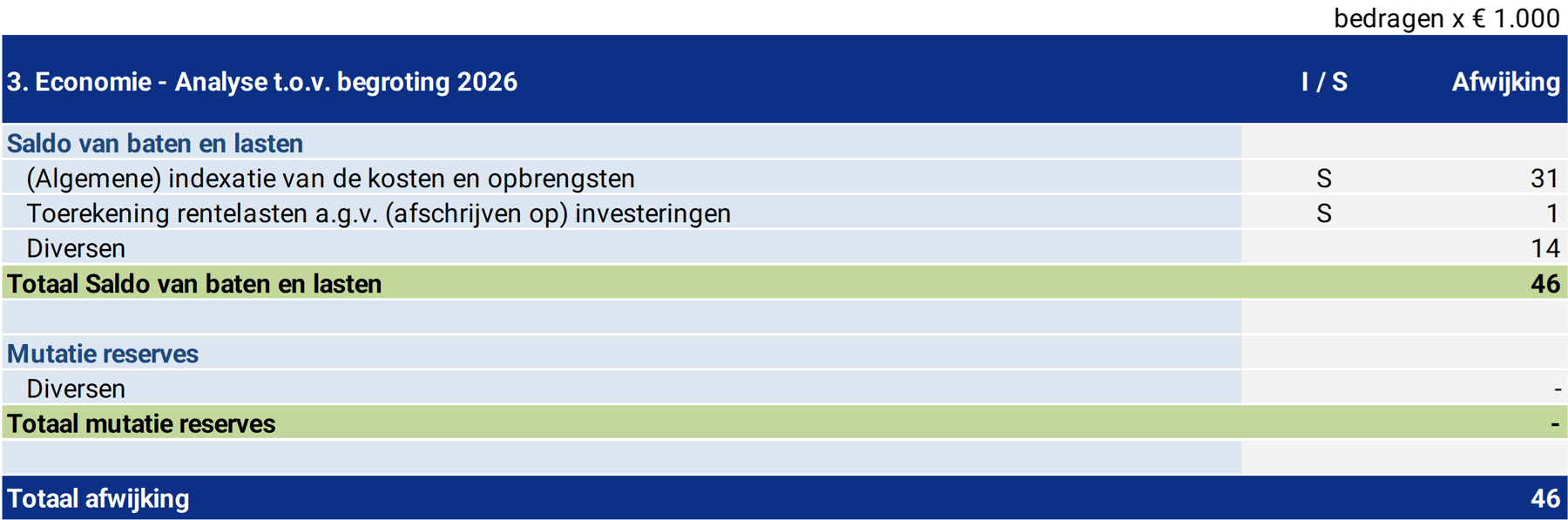 Tabel 3. Economie - Analyse t.o.v. begroting 2023