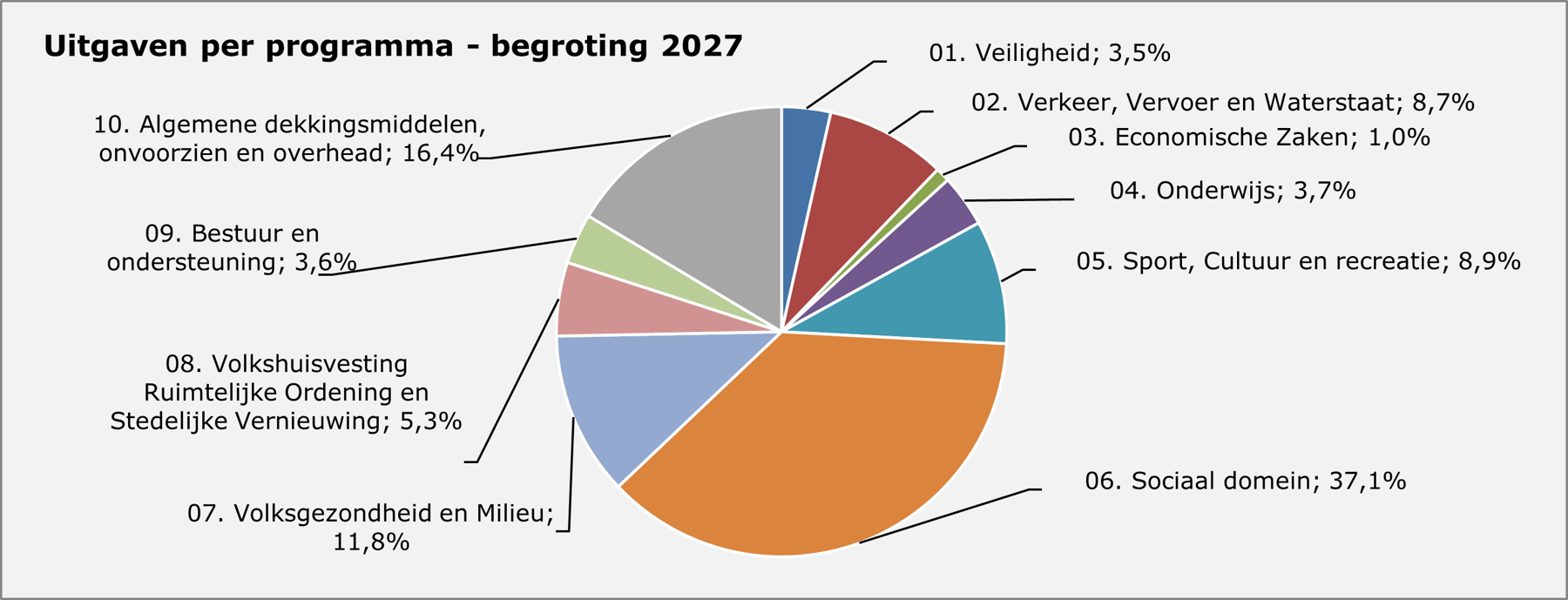 Grafiek uitgaven per programma - begroting 2026