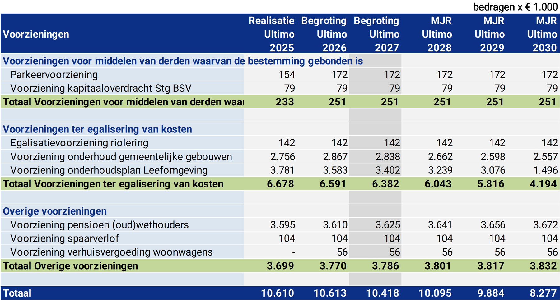 Tabel overzicht voorzieningen