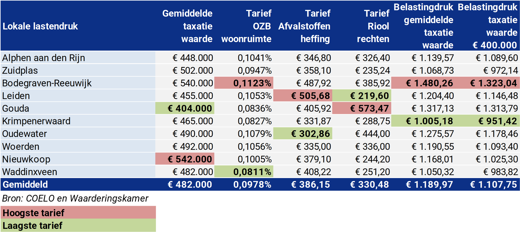 Tabel lokale lastendruk