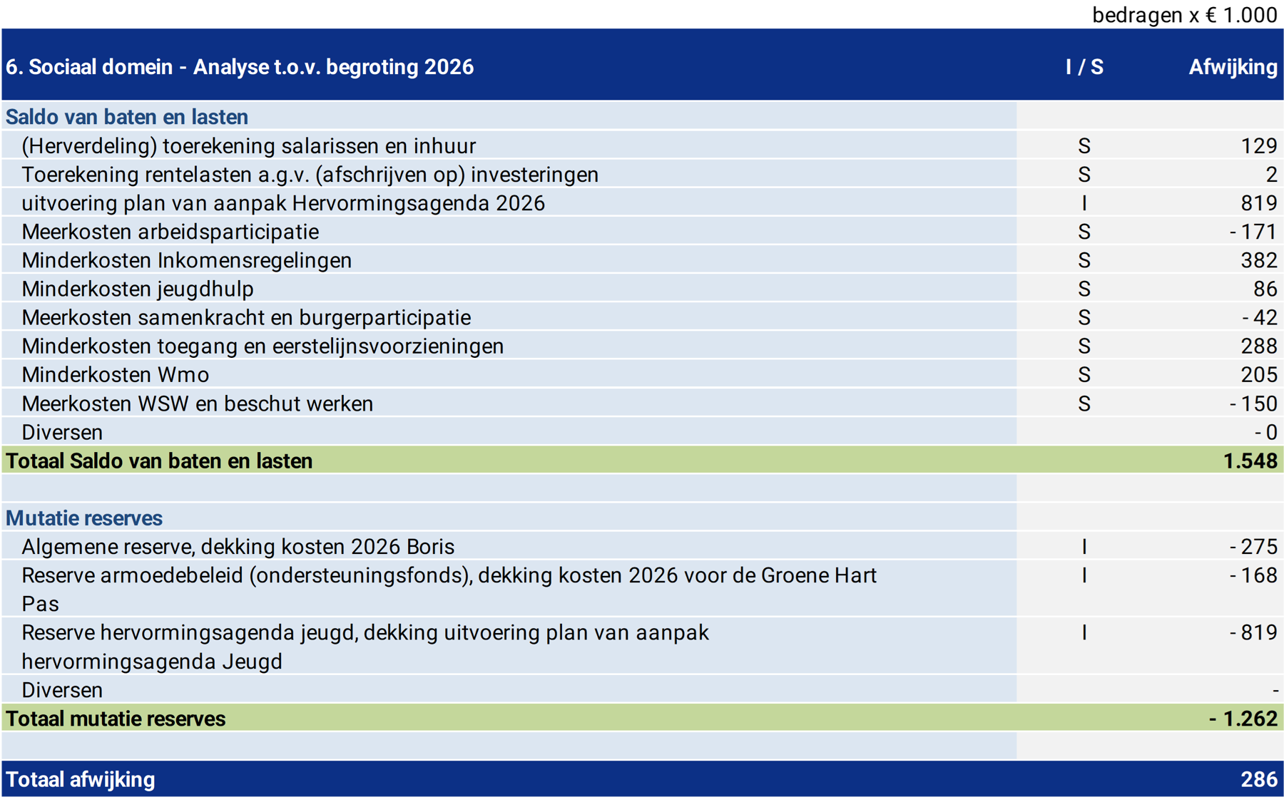 Tabel 6. Sociaal domein - Analyse t.o.v. begroting 2023