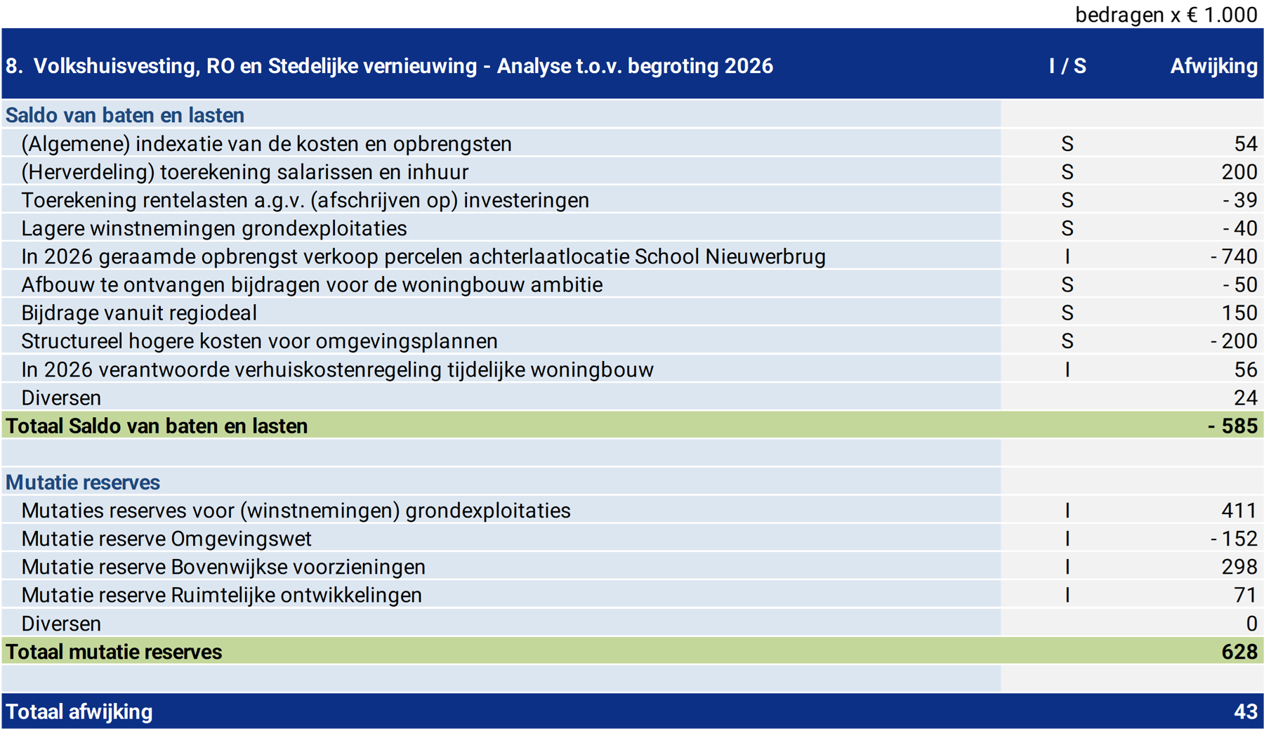 Tabel 8. Volkshuisvesting, RO+stedelijke vernieuwing - Analyse t.o.v. begroting 2023