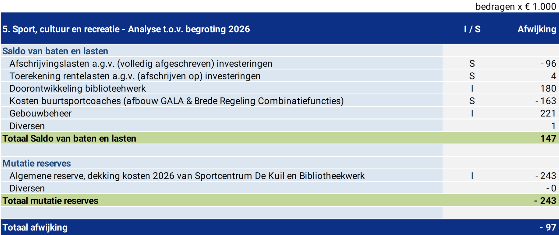 5. Sport, cultuur en recreatie - Analyse t.o.v. begroting 2023