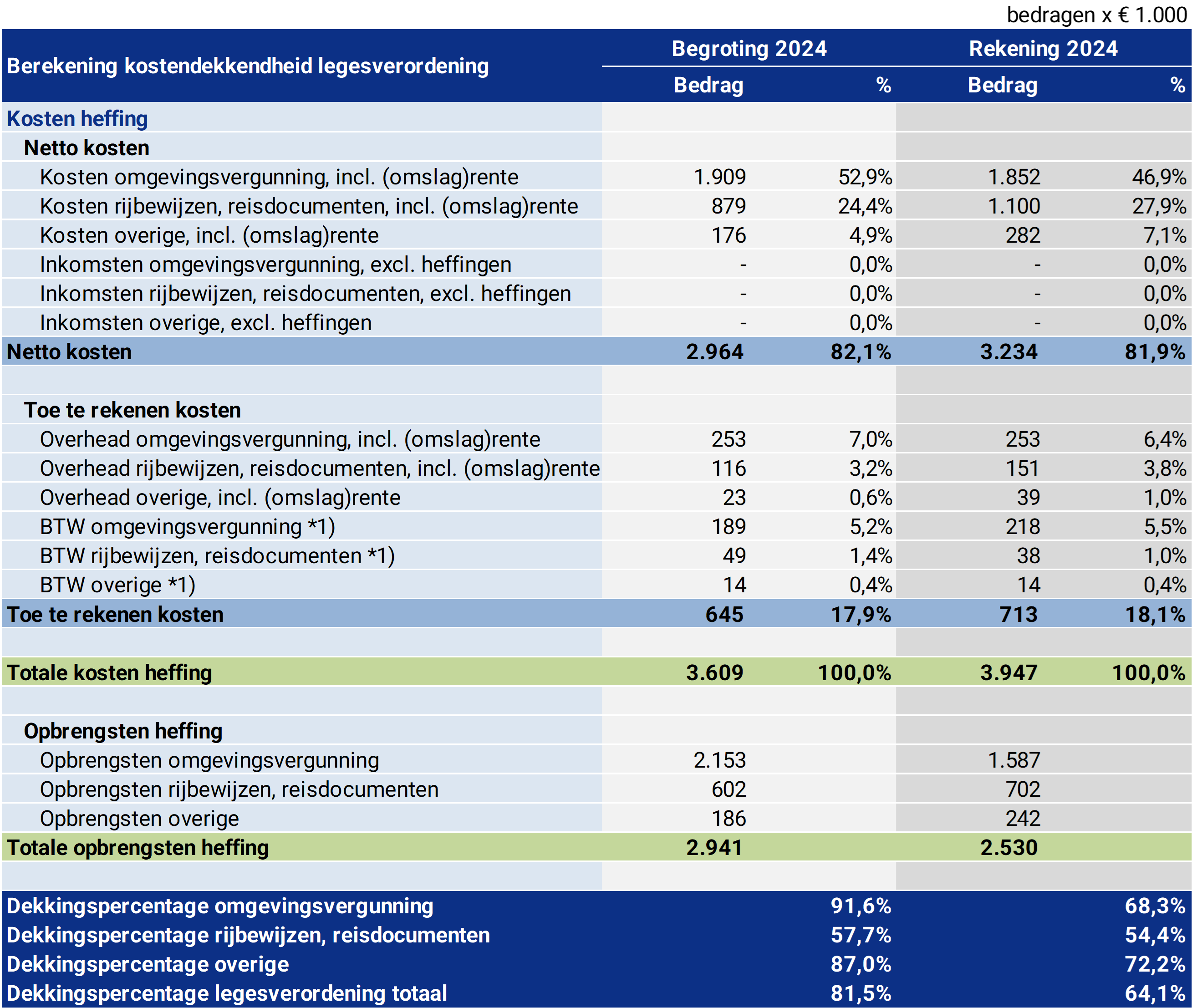 Tabel berekening kostendekkendheid legesverordening