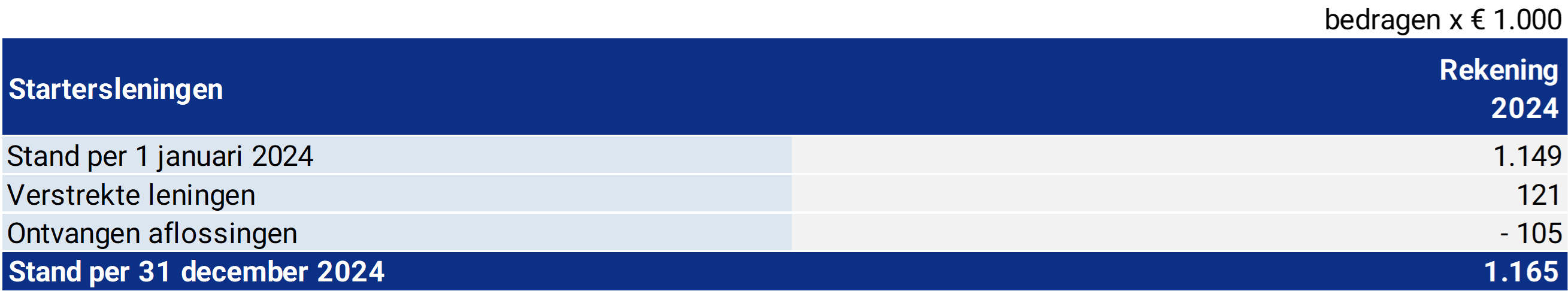 Tabel Staters-, blijvers- en duurzaamheidsleningen