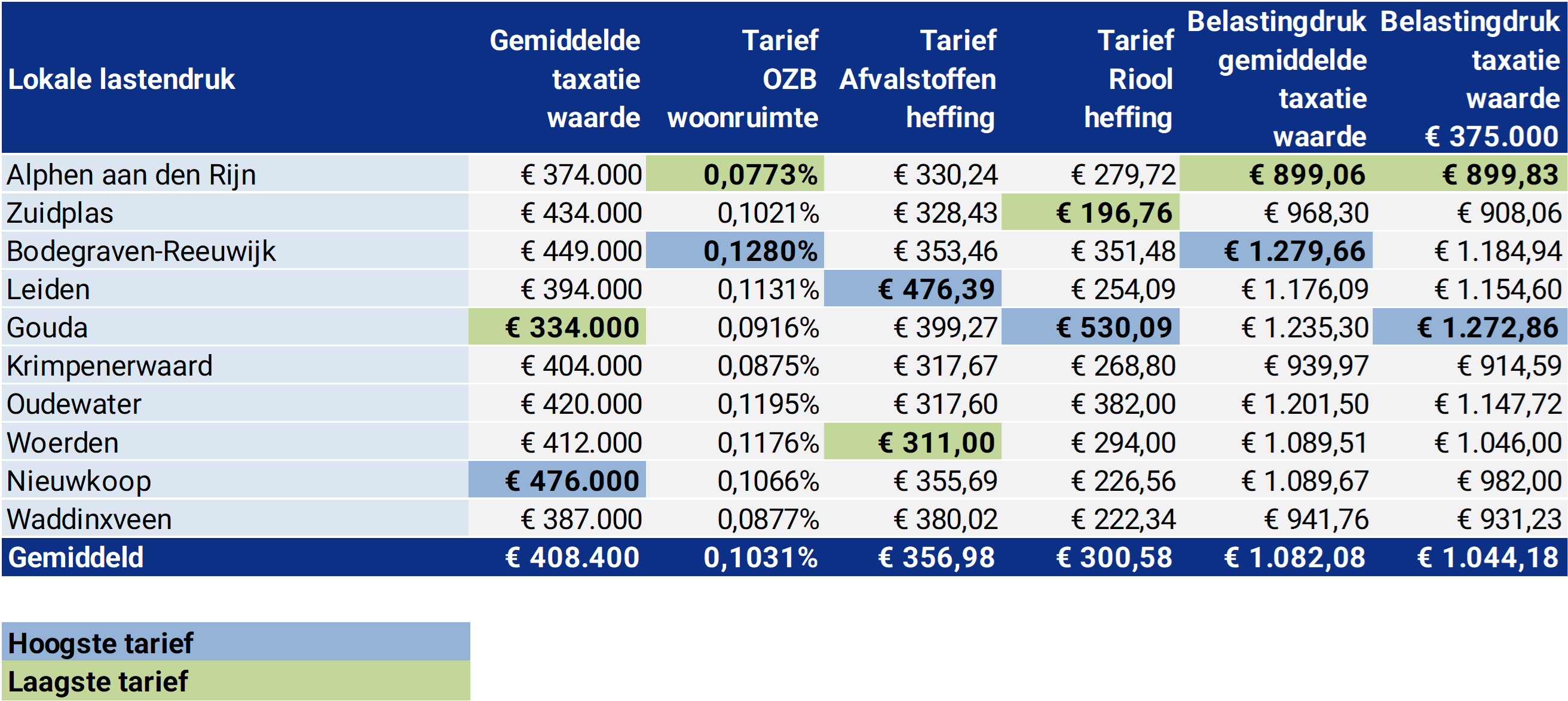 Tabel lokale lastendruk