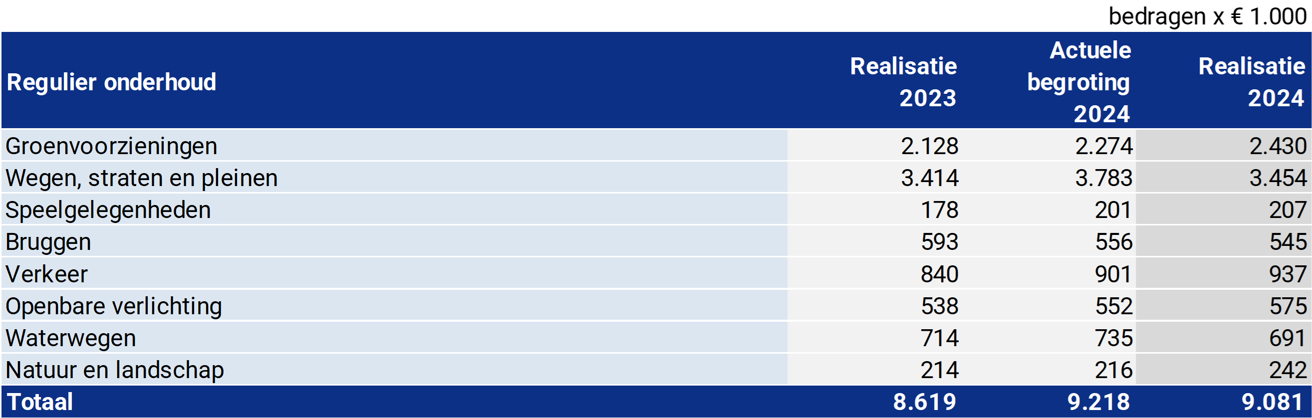 Tabel regulier onderhoud