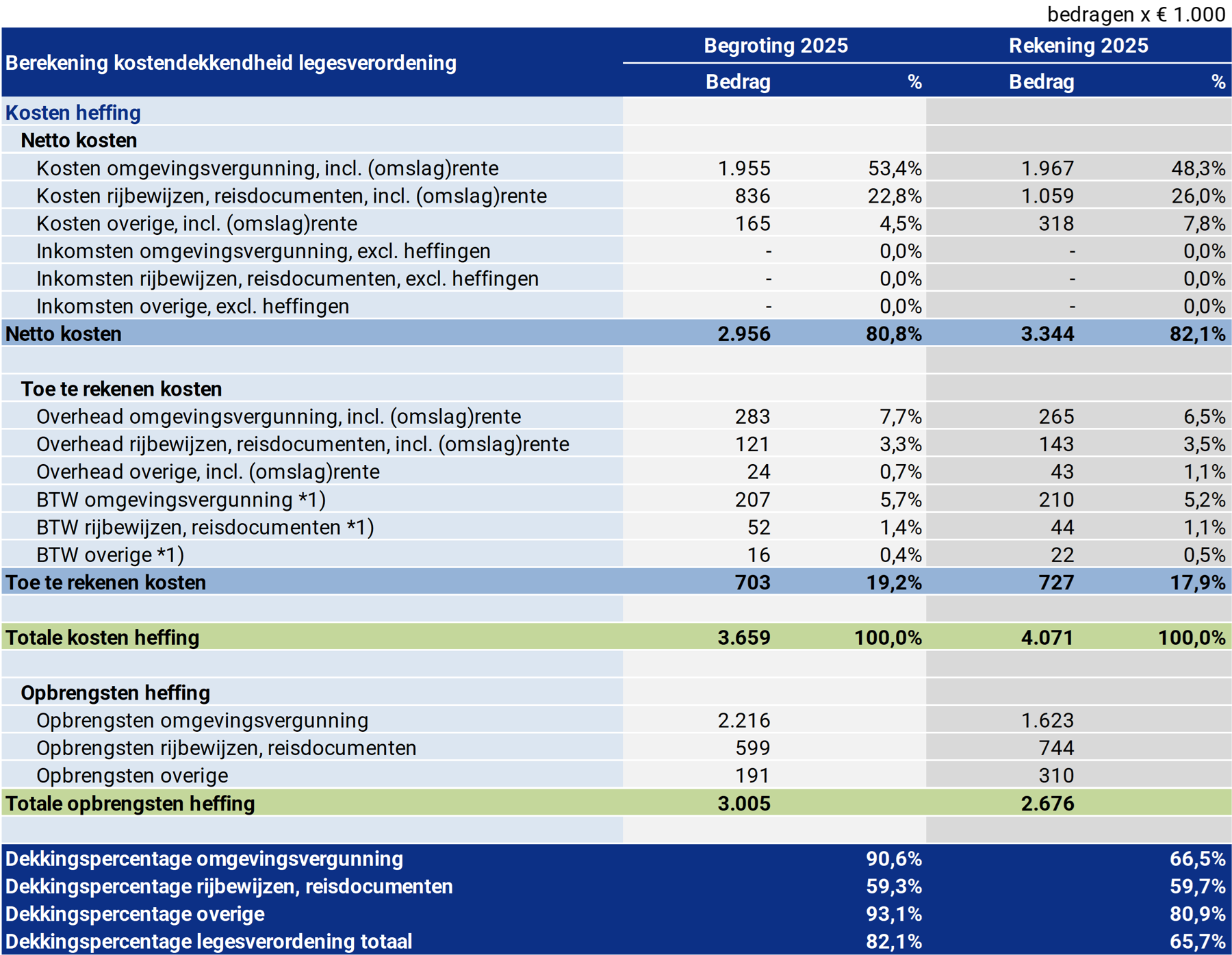 Tabel berekening kostendekkendheid legesverordening