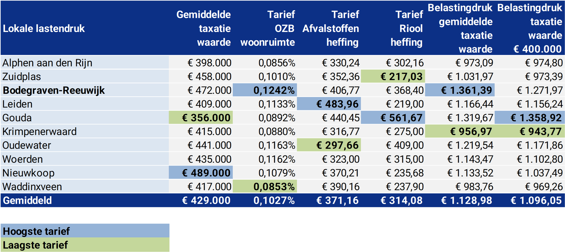 Tabel lokale lastendruk